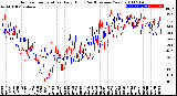 Milwaukee Weather Outdoor Temperature<br>Daily High<br>(Past/Previous Year)