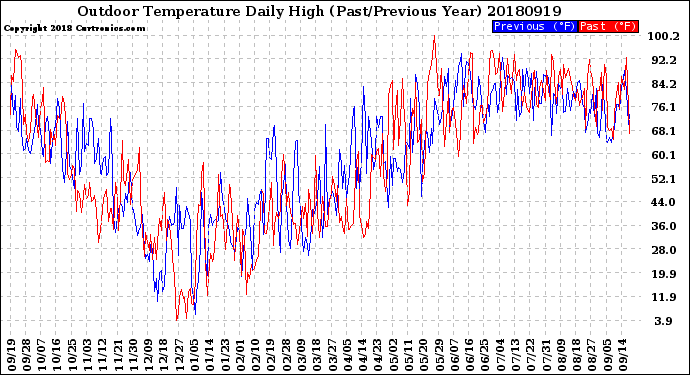 Milwaukee Weather Outdoor Temperature<br>Daily High<br>(Past/Previous Year)