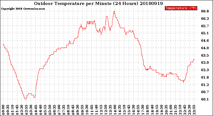 Milwaukee Weather Outdoor Temperature<br>per Minute<br>(24 Hours)