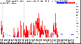 Milwaukee Weather Wind Speed<br>Actual and Average<br>by Minute<br>(24 Hours) (New)