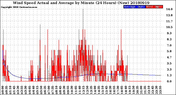 Milwaukee Weather Wind Speed<br>Actual and Average<br>by Minute<br>(24 Hours) (New)