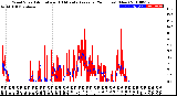 Milwaukee Weather Wind Speed<br>Actual and 10 Minute<br>Average<br>(24 Hours) (New)