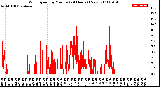 Milwaukee Weather Wind Speed<br>by Minute<br>(24 Hours) (New)