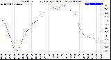 Milwaukee Weather Wind Chill<br>Hourly Average<br>(24 Hours)