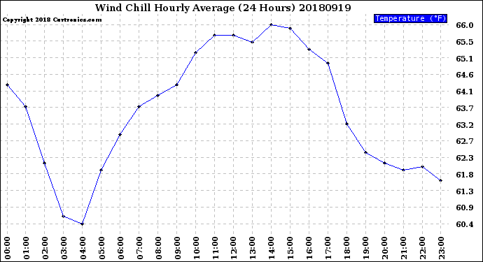 Milwaukee Weather Wind Chill<br>Hourly Average<br>(24 Hours)