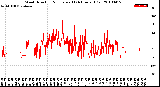 Milwaukee Weather Wind Direction<br>Normalized<br>(24 Hours) (Old)