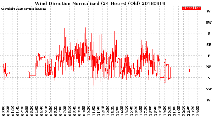 Milwaukee Weather Wind Direction<br>Normalized<br>(24 Hours) (Old)