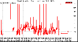 Milwaukee Weather Wind Direction<br>(24 Hours) (Raw)