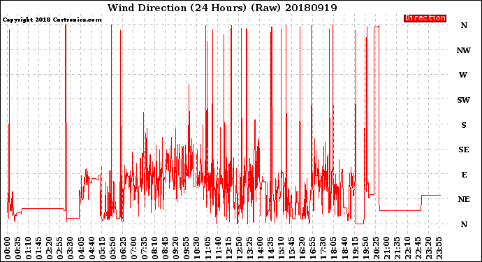 Milwaukee Weather Wind Direction<br>(24 Hours) (Raw)