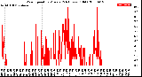 Milwaukee Weather Wind Speed<br>by Minute<br>(24 Hours) (Old)