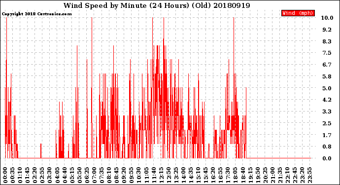 Milwaukee Weather Wind Speed<br>by Minute<br>(24 Hours) (Old)