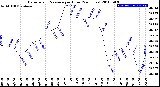 Milwaukee Weather Barometric Pressure<br>per Hour<br>(24 Hours)