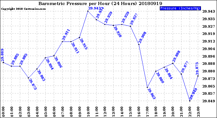 Milwaukee Weather Barometric Pressure<br>per Hour<br>(24 Hours)