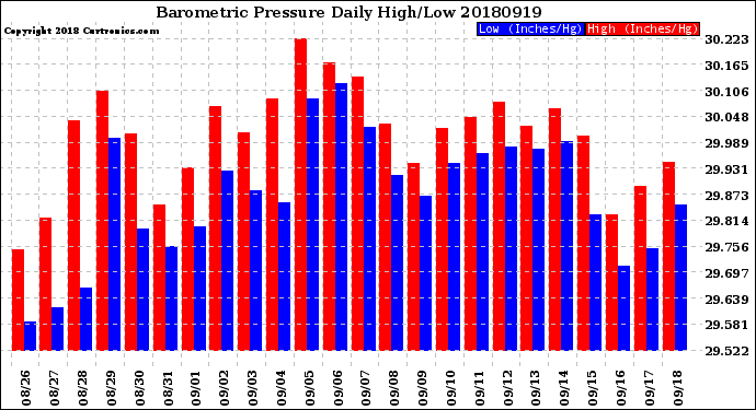 Milwaukee Weather Barometric Pressure<br>Daily High/Low