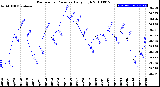 Milwaukee Weather Barometric Pressure<br>Daily High