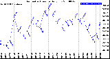 Milwaukee Weather Barometric Pressure<br>Daily Low