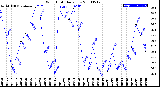 Milwaukee Weather Wind Chill<br>Daily Low