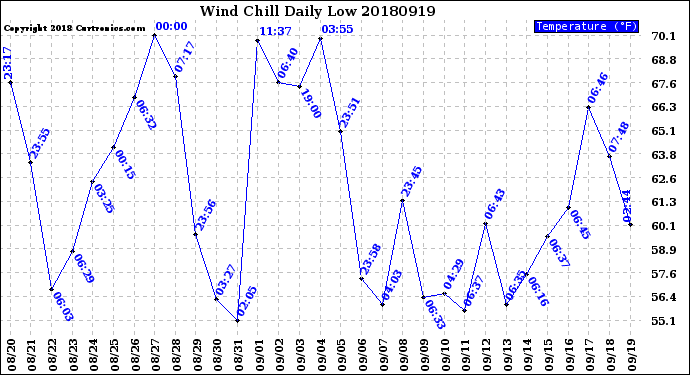 Milwaukee Weather Wind Chill<br>Daily Low