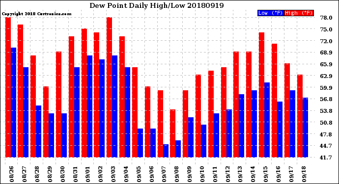 Milwaukee Weather Dew Point<br>Daily High/Low