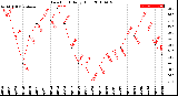 Milwaukee Weather Dew Point<br>Daily High