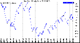 Milwaukee Weather Dew Point<br>Daily Low