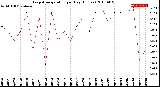 Milwaukee Weather Evapotranspiration<br>per Day (Inches)