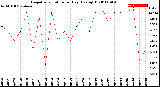 Milwaukee Weather Evapotranspiration<br>per Day (Ozs sq/ft)