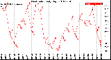 Milwaukee Weather Heat Index<br>Daily High