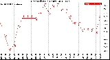 Milwaukee Weather Heat Index<br>(24 Hours)