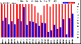 Milwaukee Weather Outdoor Humidity<br>Daily High/Low