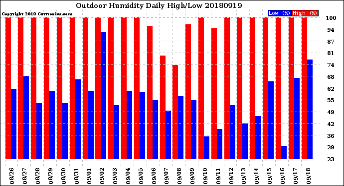 Milwaukee Weather Outdoor Humidity<br>Daily High/Low