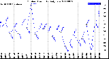 Milwaukee Weather Outdoor Humidity<br>Daily Low