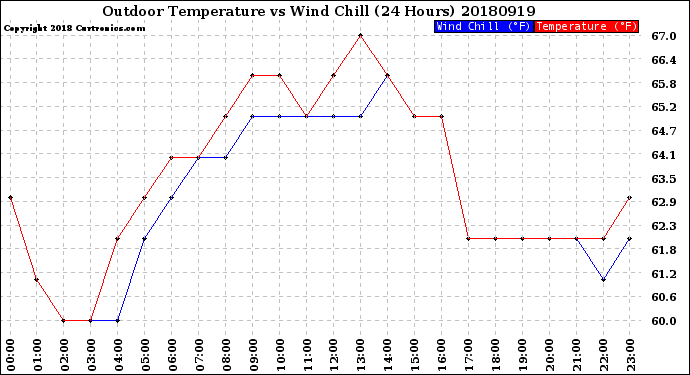 Milwaukee Weather Outdoor Temperature<br>vs Wind Chill<br>(24 Hours)