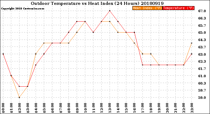 Milwaukee Weather Outdoor Temperature<br>vs Heat Index<br>(24 Hours)