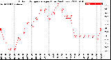 Milwaukee Weather Outdoor Temperature<br>per Hour<br>(24 Hours)