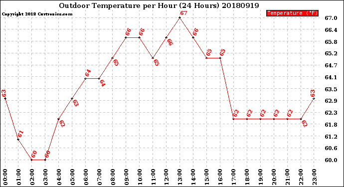 Milwaukee Weather Outdoor Temperature<br>per Hour<br>(24 Hours)