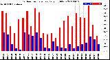 Milwaukee Weather Outdoor Temperature<br>Daily High/Low