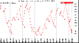 Milwaukee Weather Outdoor Temperature<br>Daily High