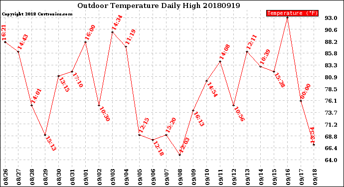 Milwaukee Weather Outdoor Temperature<br>Daily High