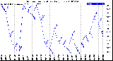 Milwaukee Weather Outdoor Temperature<br>Daily Low