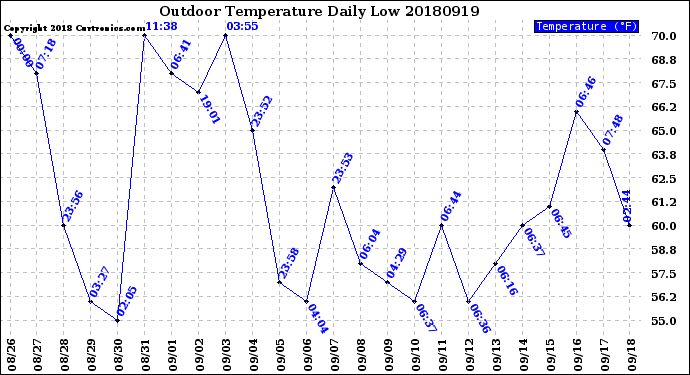 Milwaukee Weather Outdoor Temperature<br>Daily Low