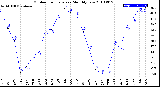 Milwaukee Weather Outdoor Temperature<br>Monthly Low