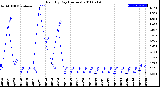 Milwaukee Weather Rain<br>By Day<br>(Inches)