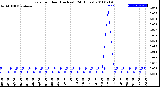 Milwaukee Weather Rain<br>per Hour<br>(Inches)<br>(24 Hours)