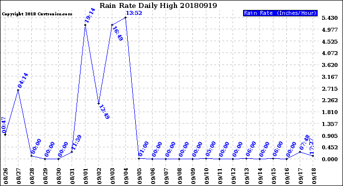 Milwaukee Weather Rain Rate<br>Daily High