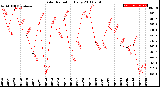 Milwaukee Weather Solar Radiation<br>Daily