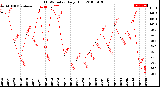 Milwaukee Weather THSW Index<br>Daily High