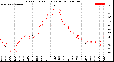 Milwaukee Weather THSW Index<br>per Hour<br>(24 Hours)