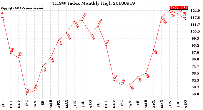 Milwaukee Weather THSW Index<br>Monthly High