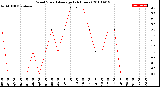 Milwaukee Weather Wind Speed<br>Average<br>(24 Hours)